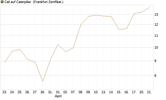 Call auf Caterpillar [BNP Paribas Emissions- und Handelsges.] Chart