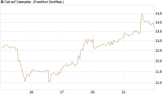 Call auf Caterpillar [BNP Paribas Emissions- und Handelsges.] Chart