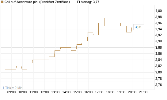Call auf Accenture plc [BNP Paribas Emissions- und Handelsges.] Chart