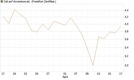 Call auf Accenture plc [BNP Paribas Emissions- und Handelsges.] Chart