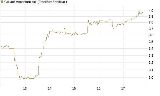 Call auf Accenture plc [BNP Paribas Emissions- und Handelsges.] Chart