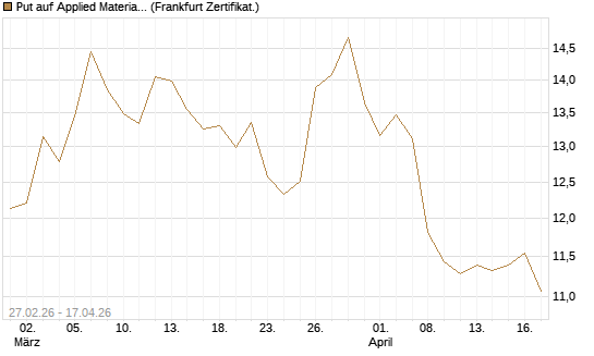 Put auf Applied Materials [BNP Paribas Emissions- und Handelsges.] Chart