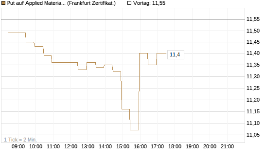 Put auf Applied Materials [BNP Paribas Emissions- und Handelsges.] Chart