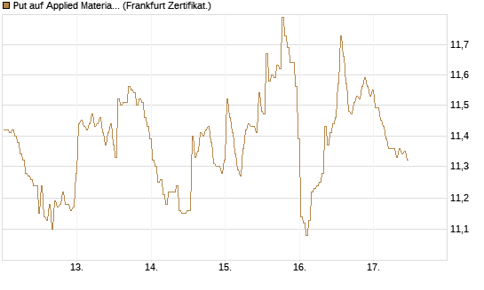 Put auf Applied Materials [BNP Paribas Emissions- und Handelsges.] Chart
