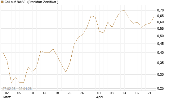 Call auf BASF [BNP Paribas Emissions- und Handelsges.] Chart