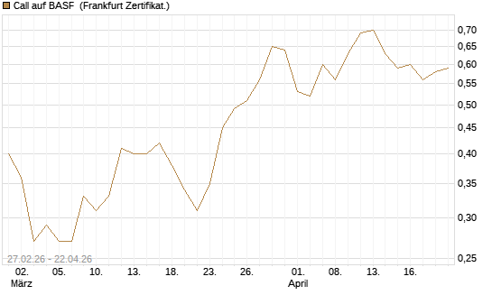 Call auf BASF [BNP Paribas Emissions- und Handelsges.] Chart