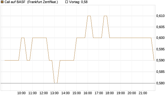 Call auf BASF [BNP Paribas Emissions- und Handelsges.] Chart