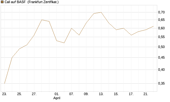 Call auf BASF [BNP Paribas Emissions- und Handelsges.] Chart