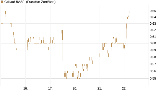 Call auf BASF [BNP Paribas Emissions- und Handelsges.] Chart
