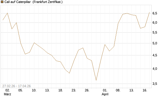 Call auf Caterpillar [BNP Paribas Emissions- und Handelsges.] Chart