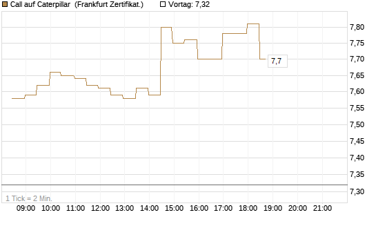 Call auf Caterpillar [BNP Paribas Emissions- und Handelsges.] Chart