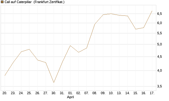 Call auf Caterpillar [BNP Paribas Emissions- und Handelsges.] Chart