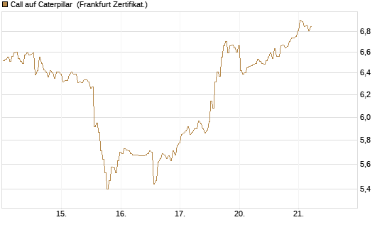Call auf Caterpillar [BNP Paribas Emissions- und Handelsges.] Chart