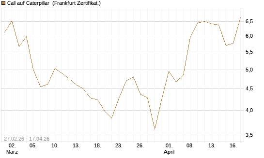 Call auf Caterpillar [BNP Paribas Emissions- und Handelsges.] Chart