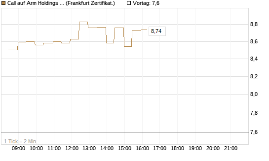 Call auf Arm Holdings plc. [ADR] [BNP Paribas Emissions- und Handelsges.] Chart