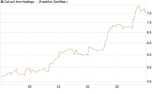 Call auf Arm Holdings plc. [ADR] [BNP Paribas Emissions- und Handelsges.] Chart