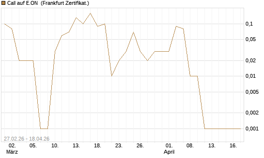 Call auf E.ON [DZ BANK AG] Chart