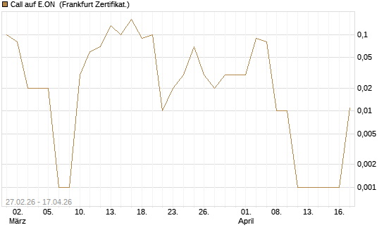 Call auf E.ON [DZ BANK AG] Chart