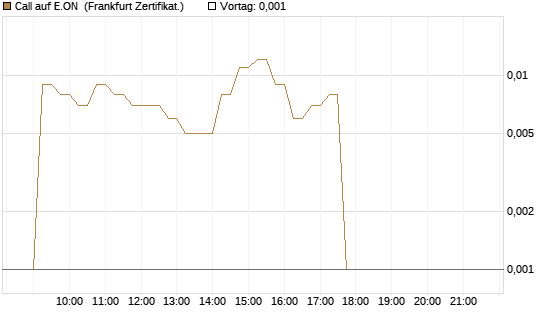 Call auf E.ON [DZ BANK AG] Chart