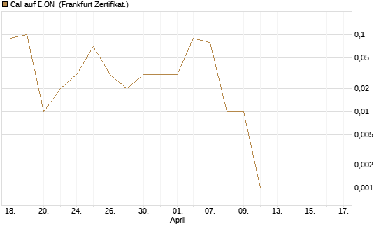 Call auf E.ON [DZ BANK AG] Chart