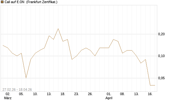 Call auf E.ON [DZ BANK AG] Chart