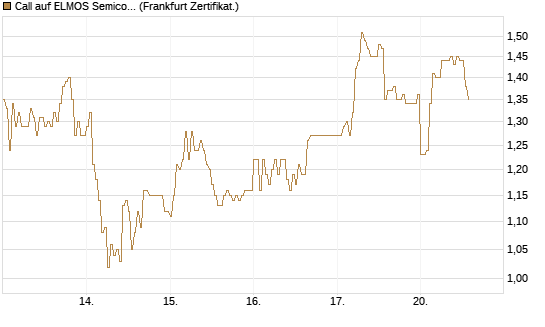 Call auf ELMOS Semiconductor [DZ BANK AG] Chart