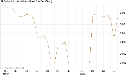 Call auf ArcelorMittal [DZ BANK AG] Chart