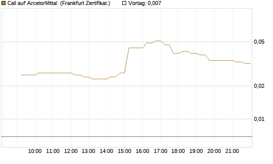 Call auf ArcelorMittal [DZ BANK AG] Chart