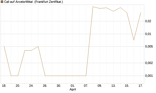 Call auf ArcelorMittal [DZ BANK AG] Chart