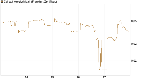 Call auf ArcelorMittal [DZ BANK AG] Chart