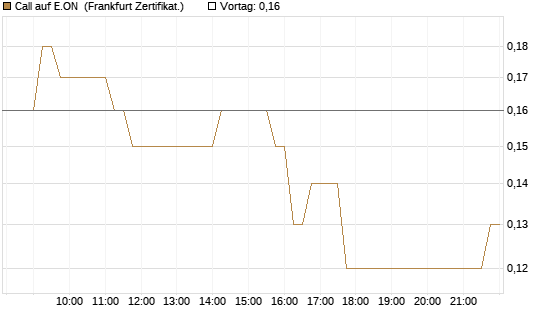 Call auf E.ON [DZ BANK AG] Chart