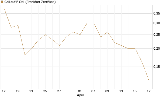 Call auf E.ON [DZ BANK AG] Chart