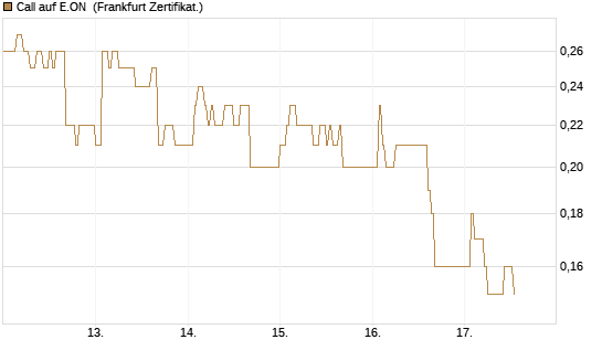 Call auf E.ON [DZ BANK AG] Chart