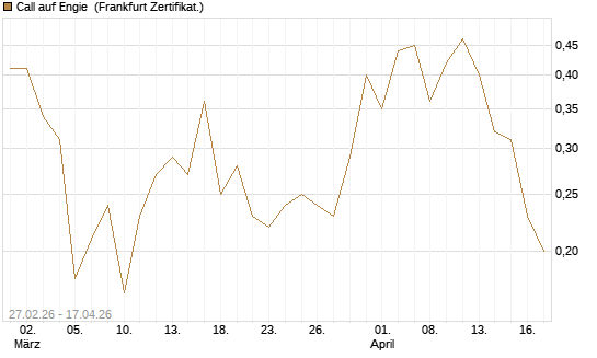 Call auf Engie [DZ BANK AG] Chart