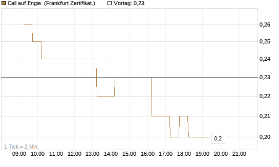 Call auf Engie [DZ BANK AG] Chart