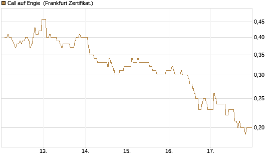Call auf Engie [DZ BANK AG] Chart