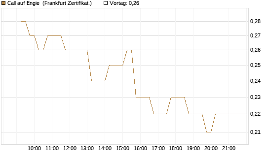 Call auf Engie [DZ BANK AG] Chart
