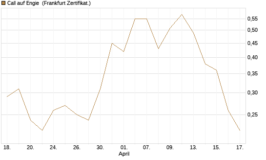 Call auf Engie [DZ BANK AG] Chart