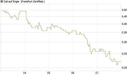 Call auf Engie [DZ BANK AG] Chart