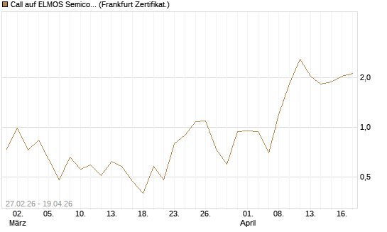 Call auf ELMOS Semiconductor [DZ BANK AG] Chart