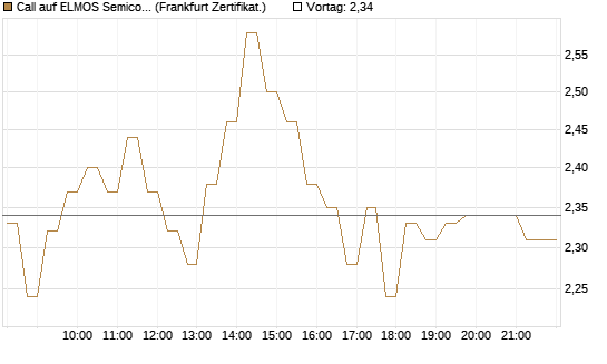 Call auf ELMOS Semiconductor [DZ BANK AG] Chart