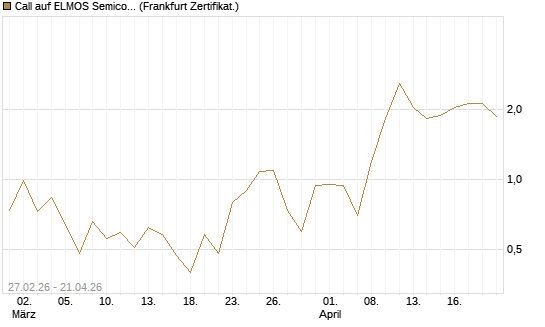 Call auf ELMOS Semiconductor [DZ BANK AG] Chart