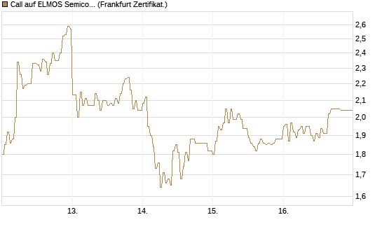 Call auf ELMOS Semiconductor [DZ BANK AG] Chart