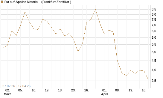 Put auf Applied Materials [DZ BANK AG] Chart