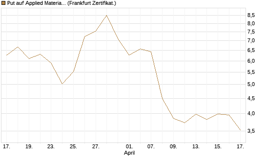 Put auf Applied Materials [DZ BANK AG] Chart