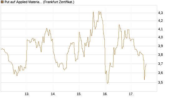 Put auf Applied Materials [DZ BANK AG] Chart