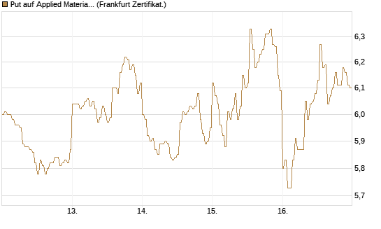 Put auf Applied Materials [DZ BANK AG] Chart