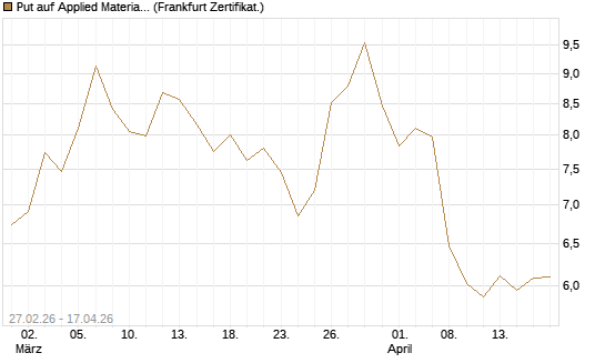 Put auf Applied Materials [DZ BANK AG] Chart