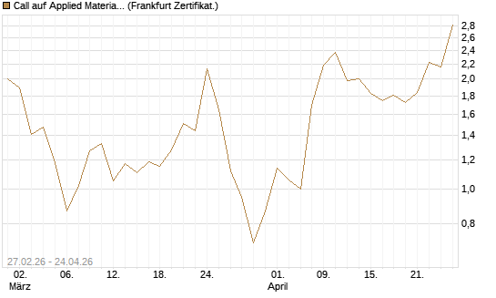 Call auf Applied Materials [DZ BANK AG] Chart