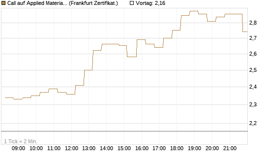 Call auf Applied Materials [DZ BANK AG] Chart